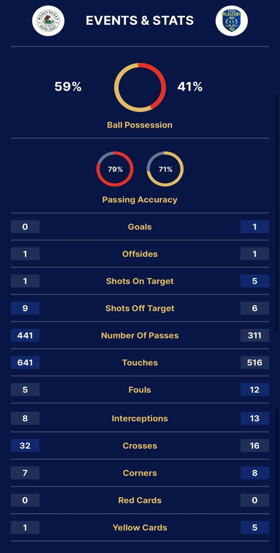 keralablastersfcmakesastrongstatementinchampionshipbattlewith